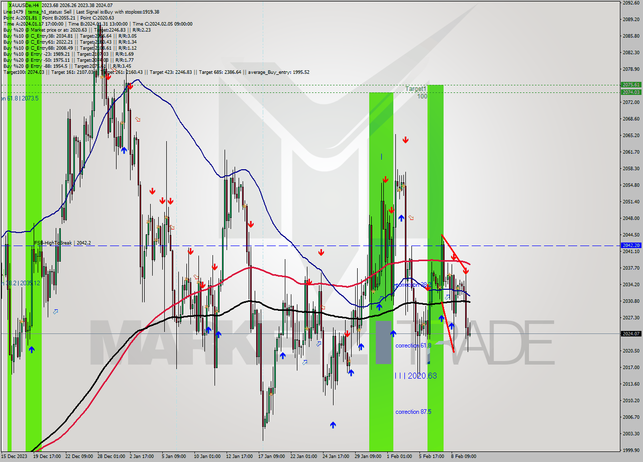 XAUUSDe MultiTimeframe analysis at date 2024.02.11 04:00