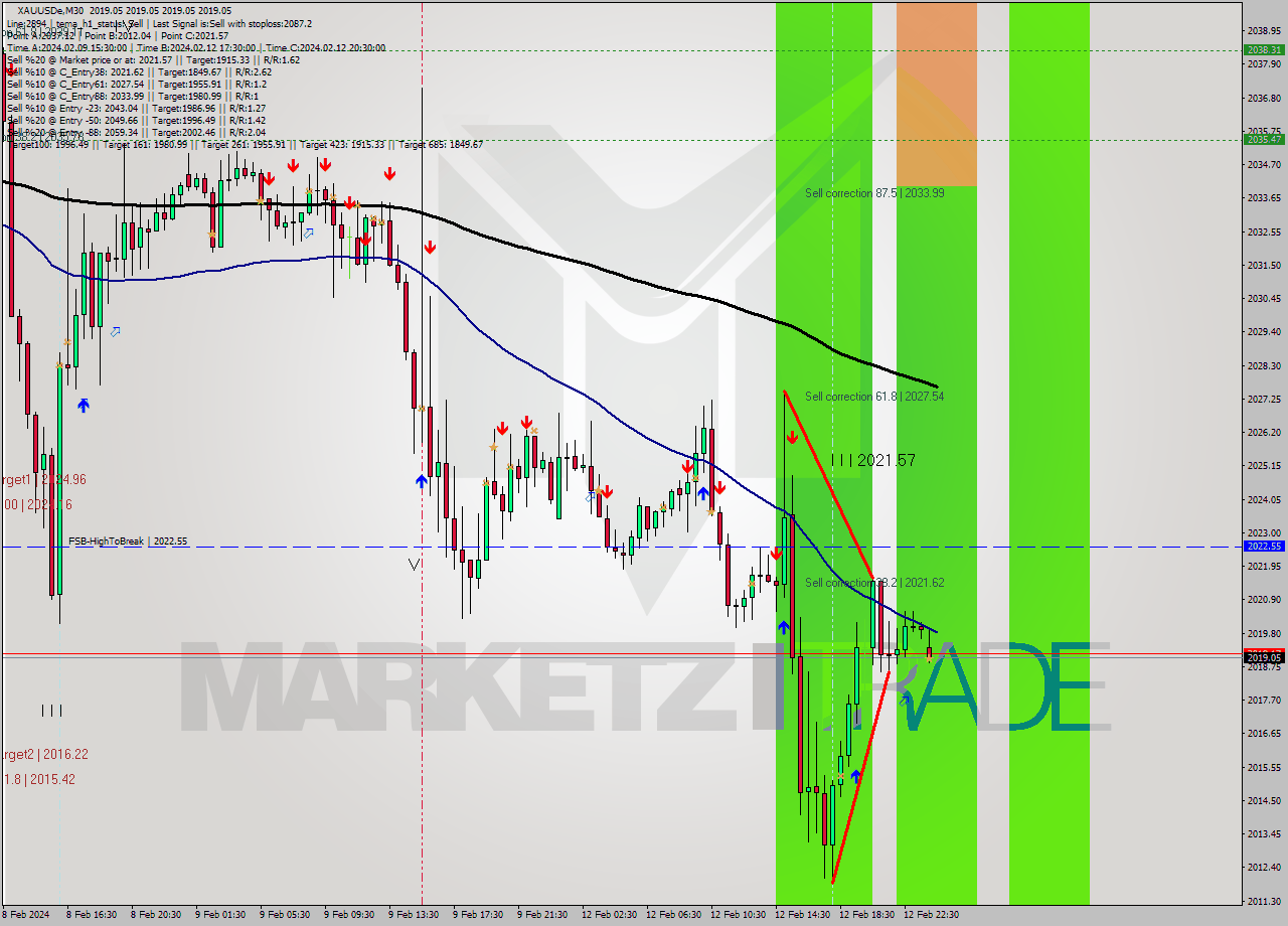 XAUUSDe M30 Analysis XAUUSDe M30 Signal