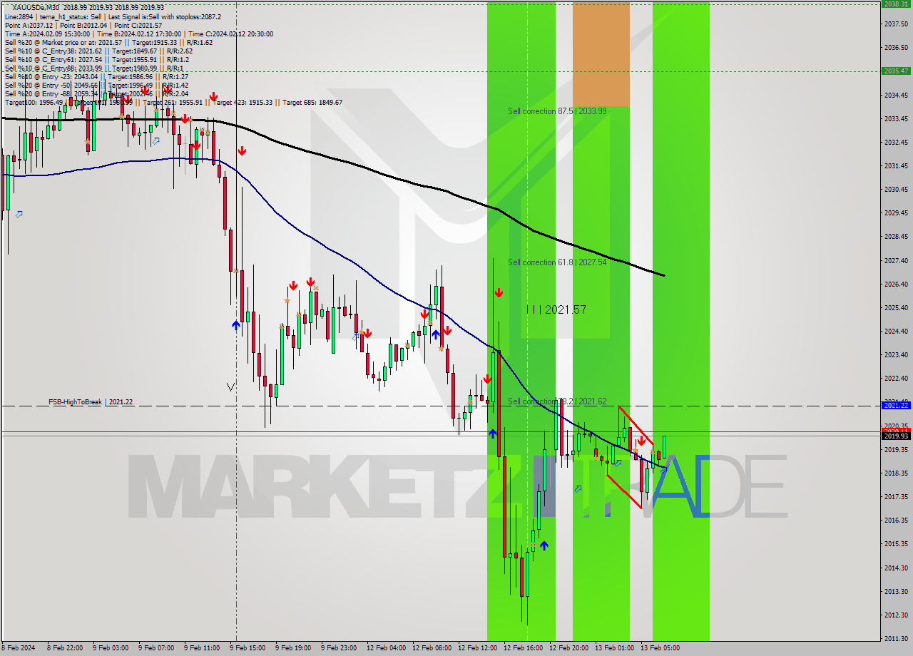 XAUUSDe M30 Analysis XAUUSDe M30 Signal