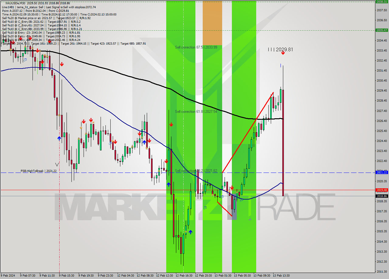 XAUUSDe M30 Analysis XAUUSDe M30 Signal