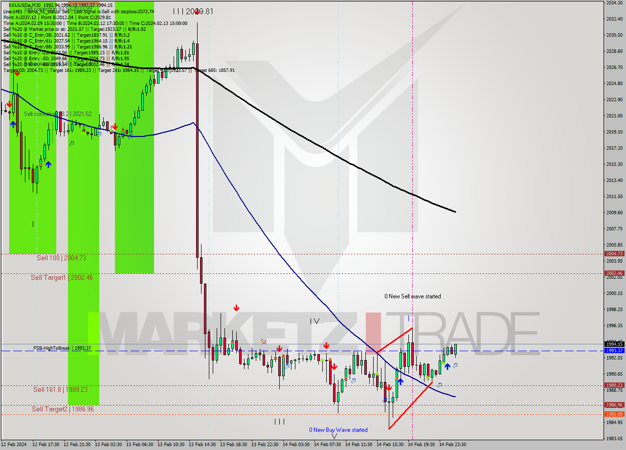 XAUUSDe M30 Analysis XAUUSDe M30 Signal