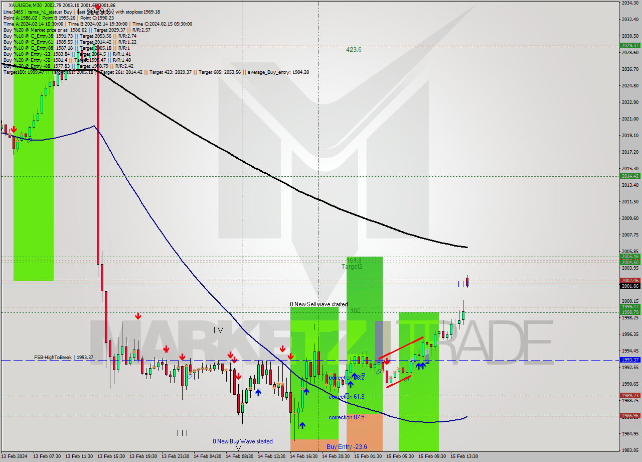 XAUUSDe M30 Signal