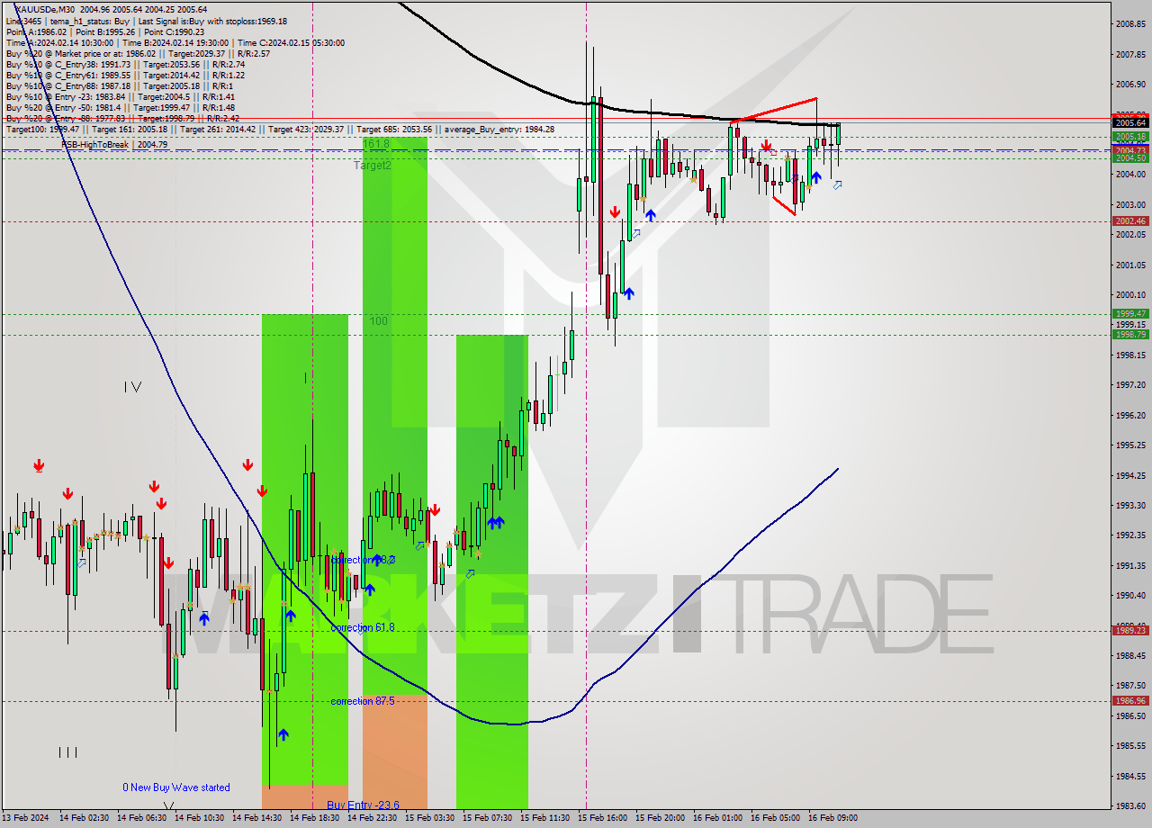 XAUUSDe M30 Signal