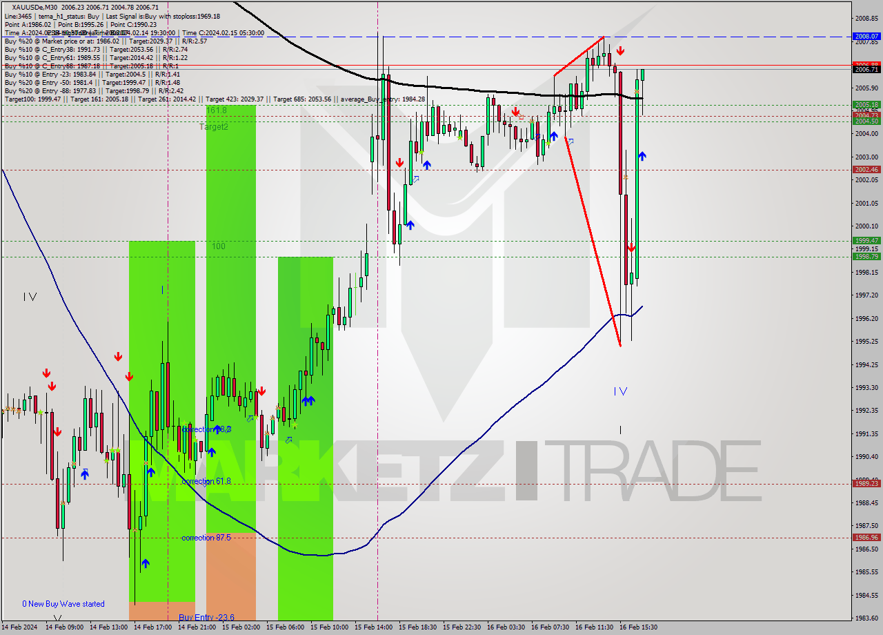 XAUUSDe M30 Analysis XAUUSDe M30 Signal