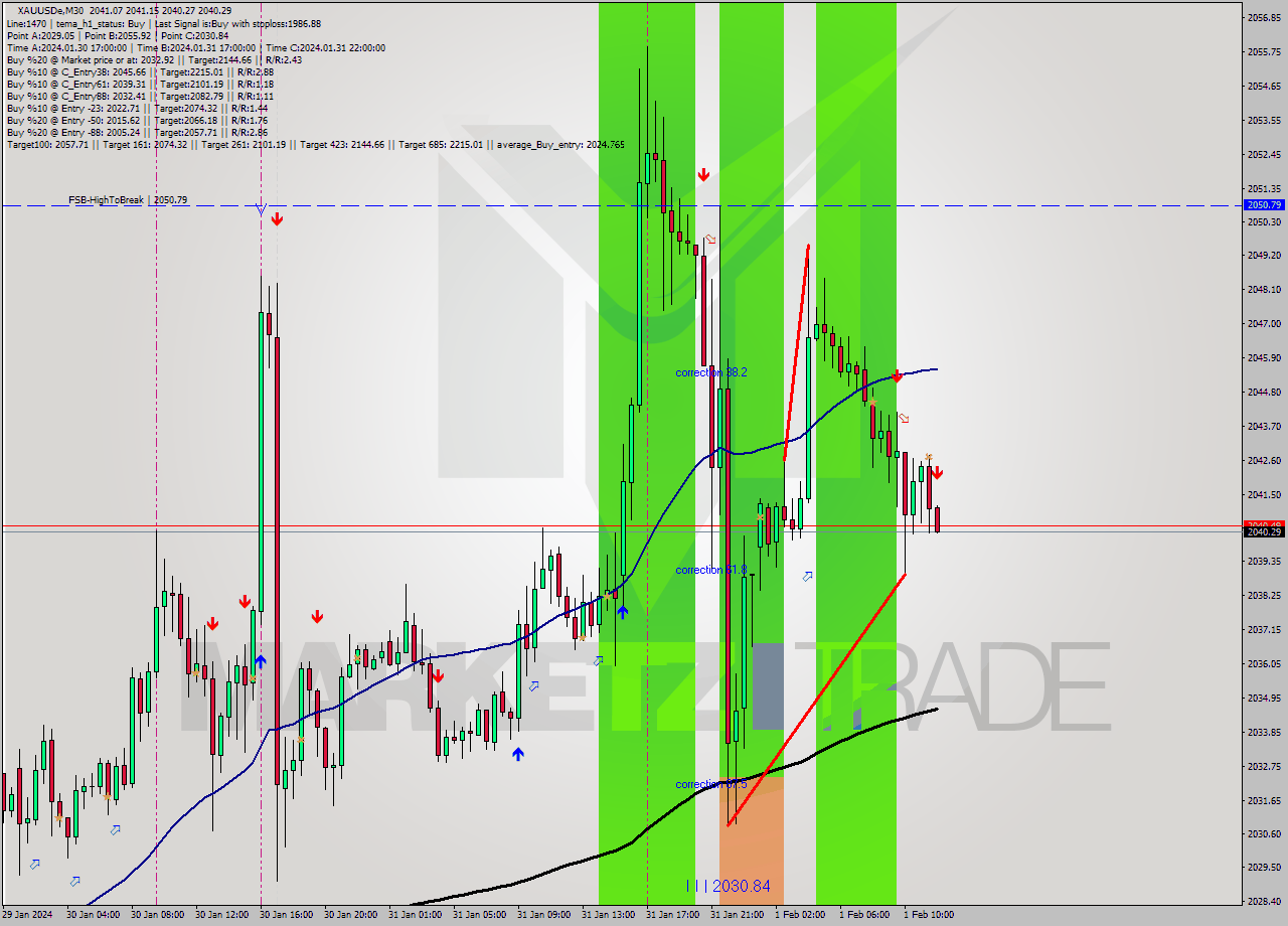 XAUUSDe M30 Signal