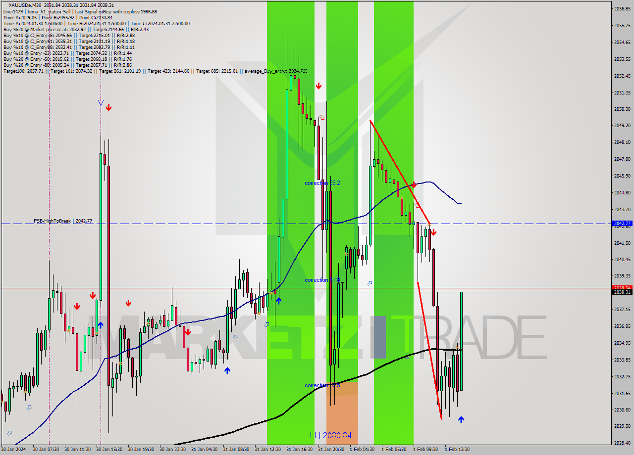 XAUUSDe M30 Signal