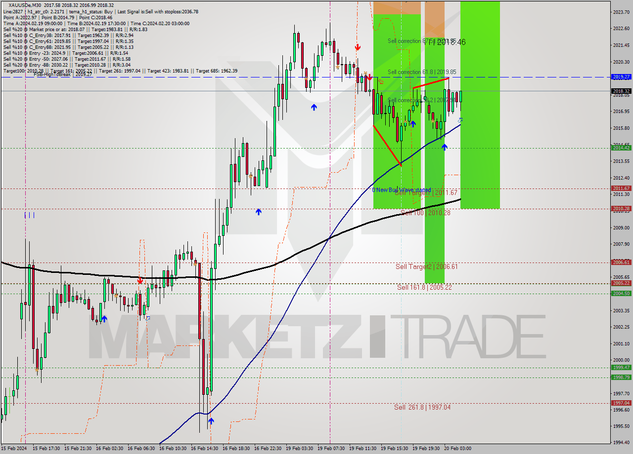 XAUUSDe M30 Analysis XAUUSDe M30 Signal