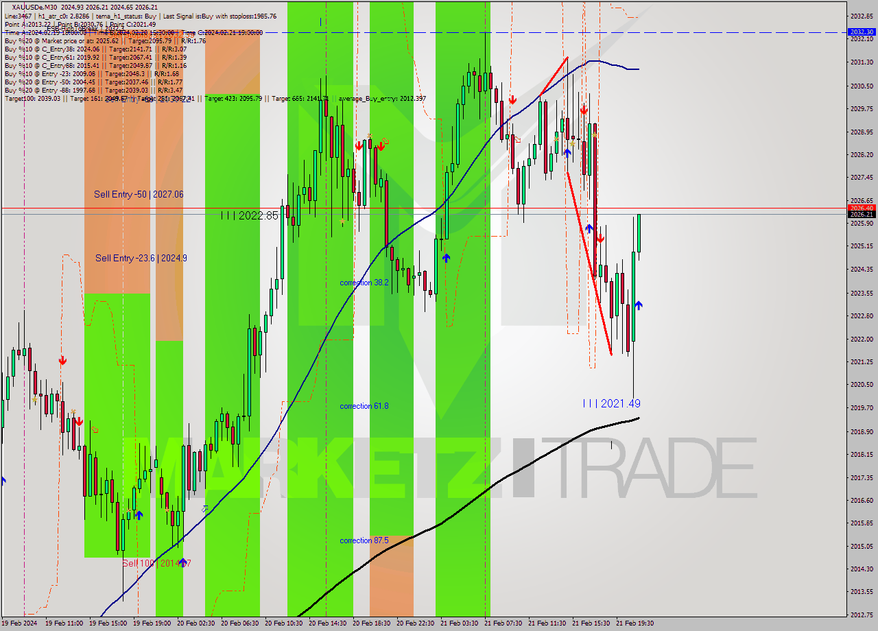 XAUUSDe M30 Analysis XAUUSDe M30 Signal