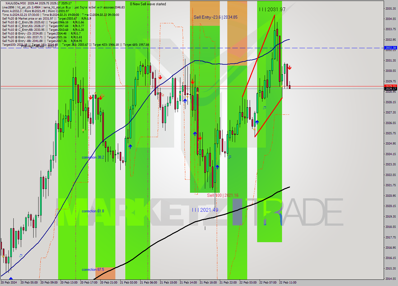 XAUUSDe M30 Analysis XAUUSDe M30 Signal