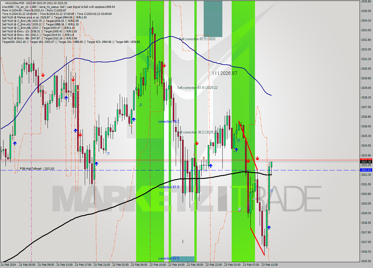 XAUUSDe M30 Analysis XAUUSDe M30 Signal