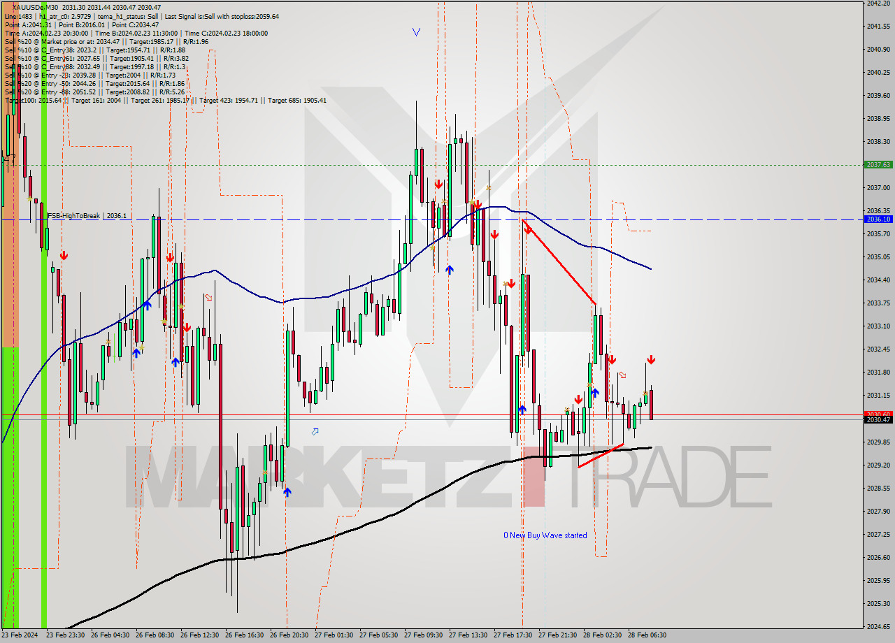 XAUUSDe M30 Signal