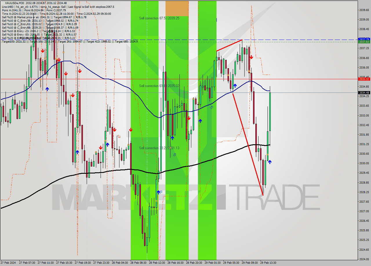 XAUUSDe M30 Analysis XAUUSDe M30 Signal