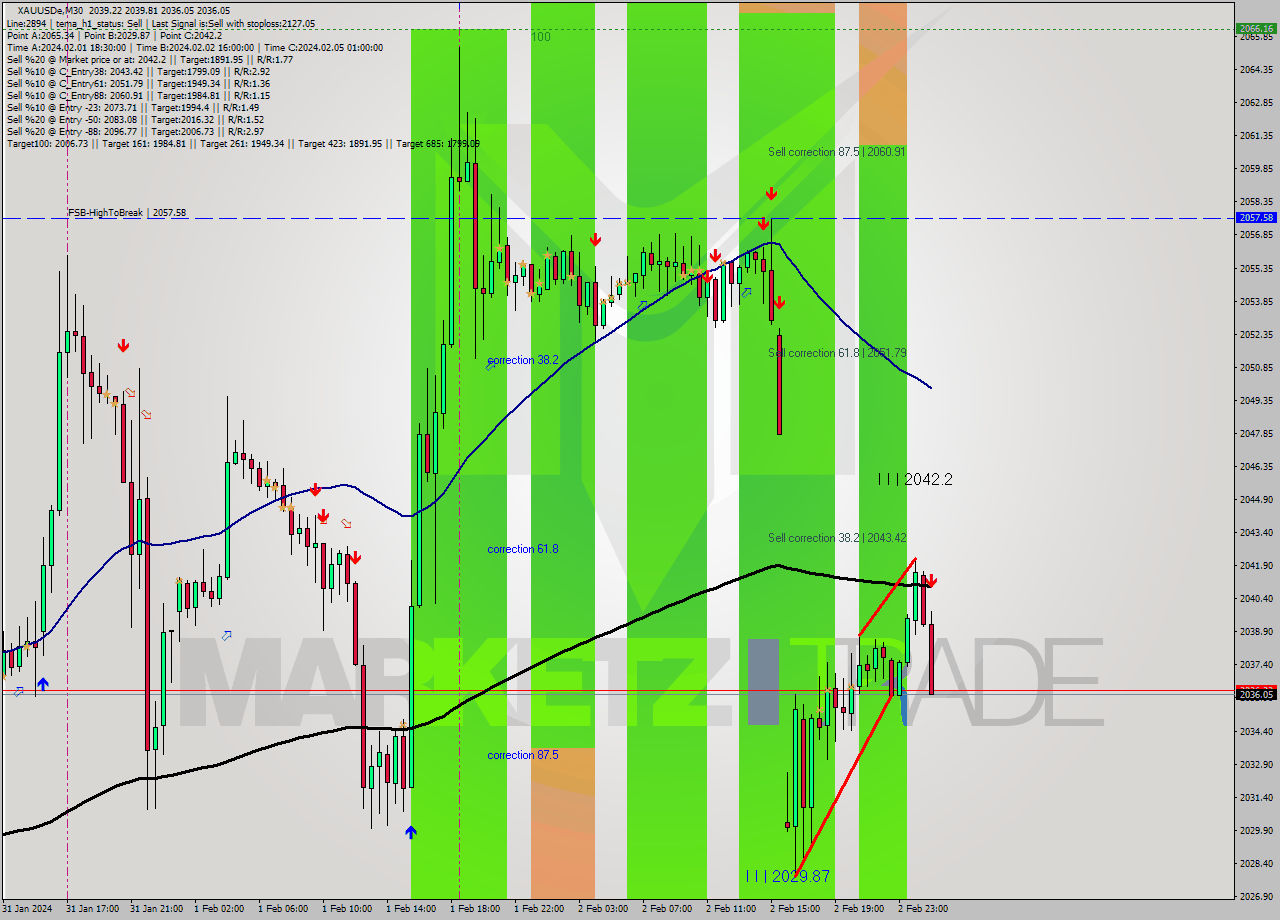 XAUUSDe M30 Signal