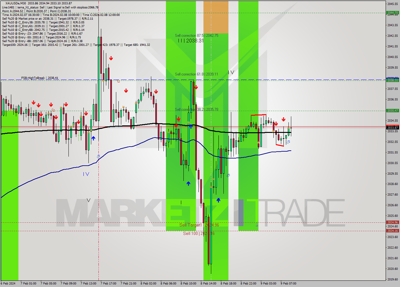 XAUUSDe M30 Signal