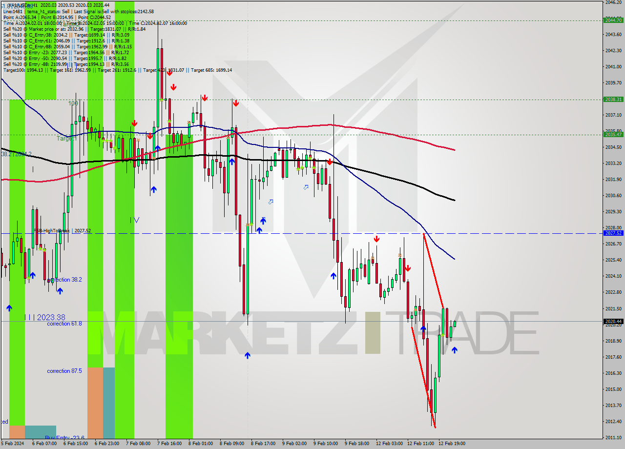 XAUUSDe H1 Analysis XAUUSDe H1 Signal