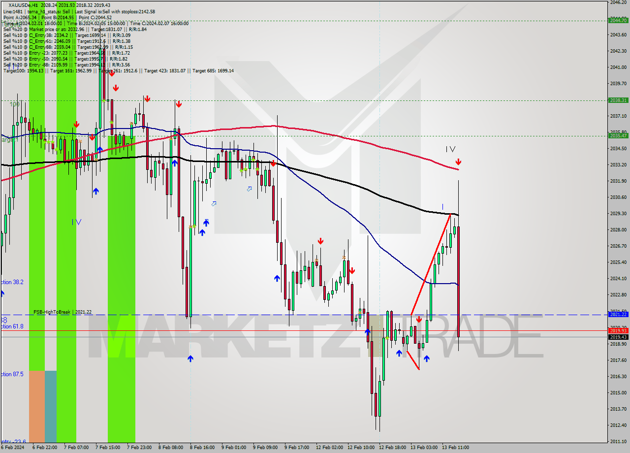 XAUUSDe H1 Analysis XAUUSDe H1 Signal