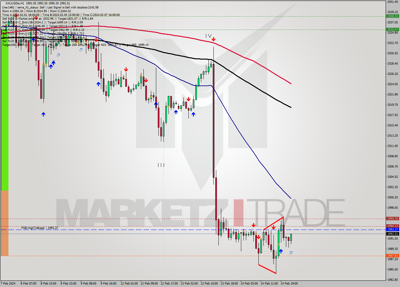 XAUUSDe H1 Analysis XAUUSDe H1 Signal
