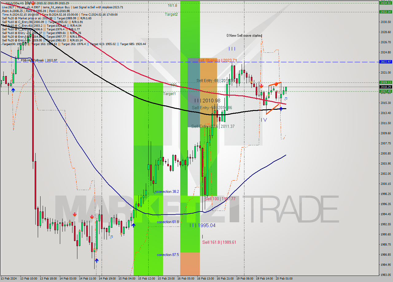XAUUSDe H1 Analysis XAUUSDe H1 Signal
