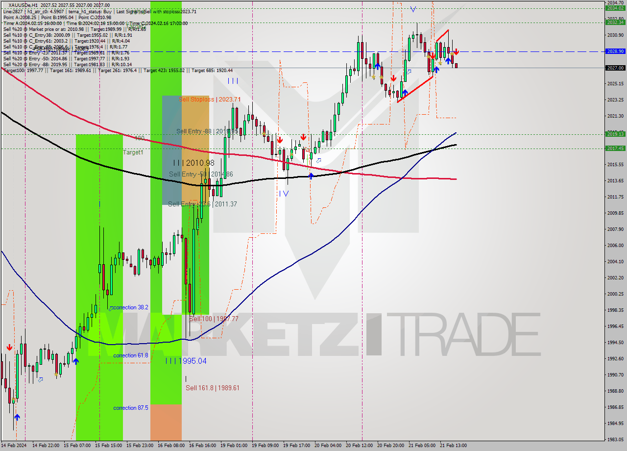 XAUUSDe H1 Analysis XAUUSDe H1 Signal