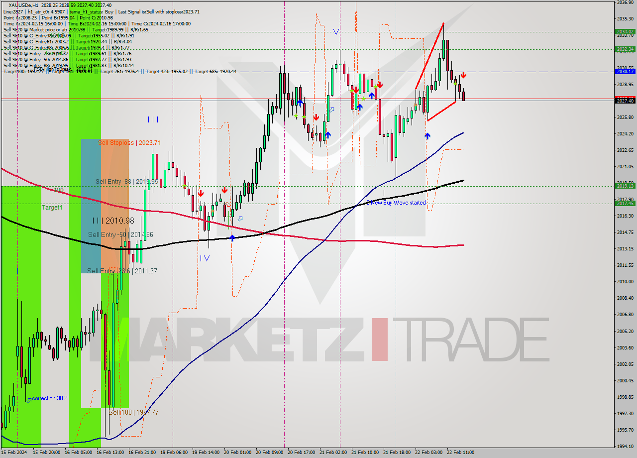XAUUSDe H1 Analysis XAUUSDe H1 Signal