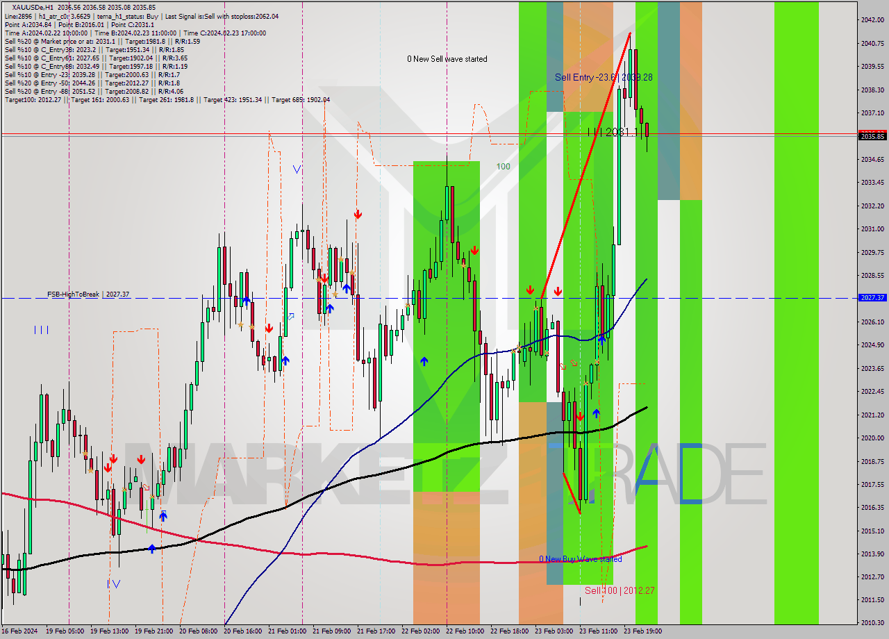 XAUUSDe H1 Analysis XAUUSDe H1 Signal