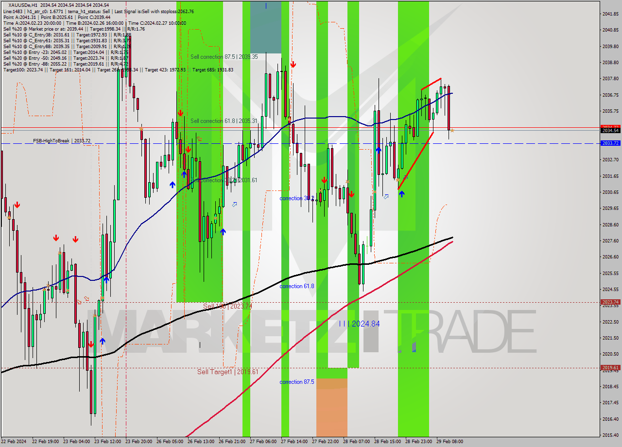 XAUUSDe H1 Signal