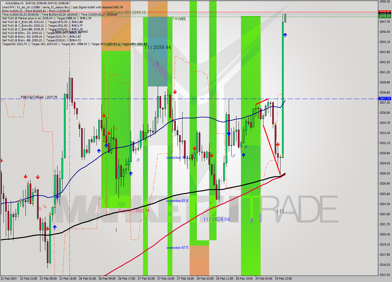 XAUUSDe H1 Analysis XAUUSDe H1 Signal