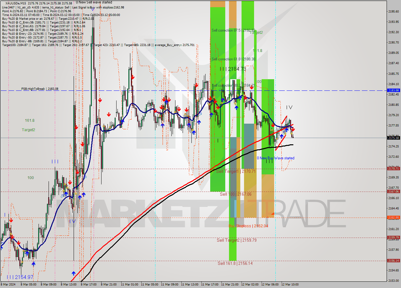 XAUUSDe M15 Analysis XAUUSDe M15 Signal