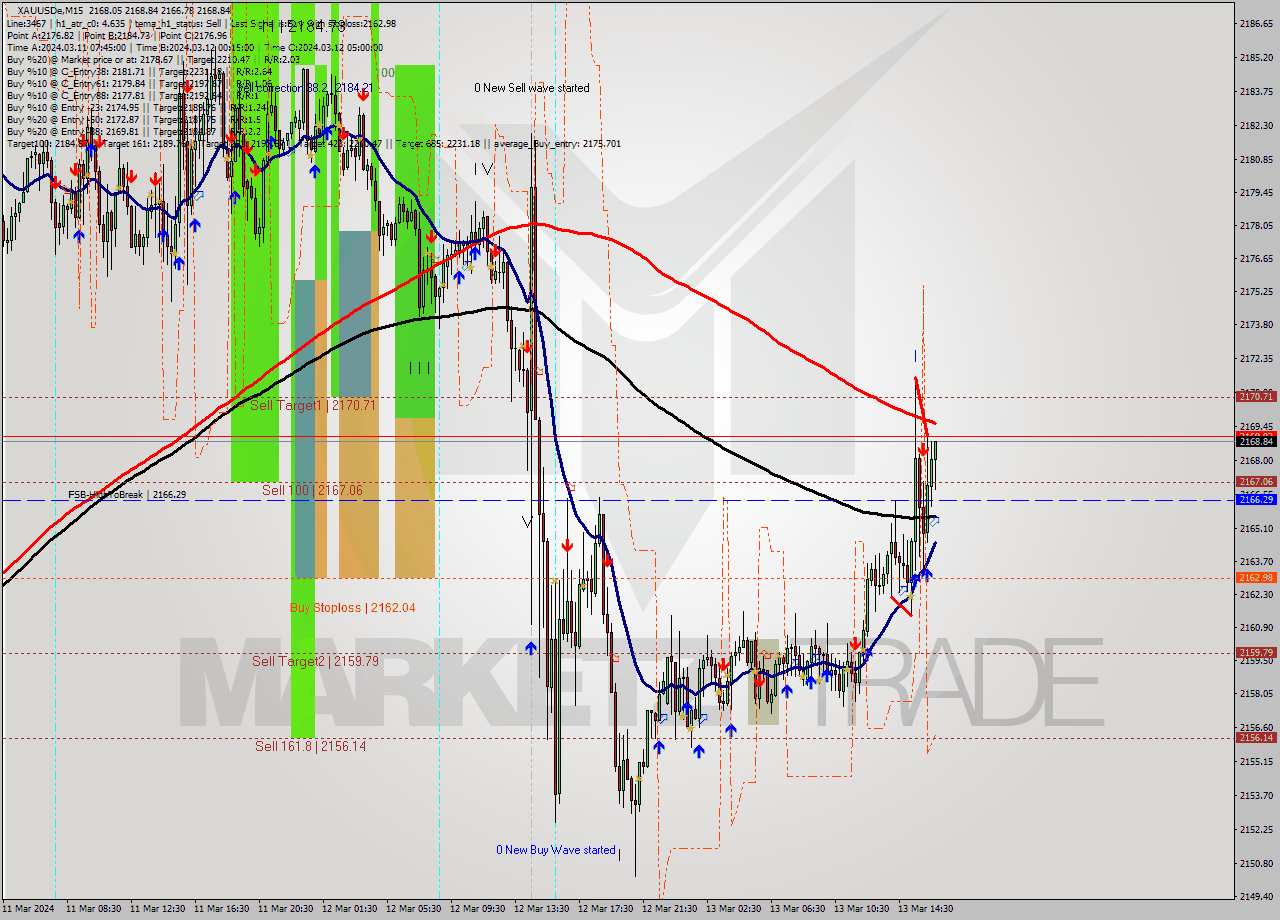 XAUUSDe M15 Analysis XAUUSDe M15 Signal