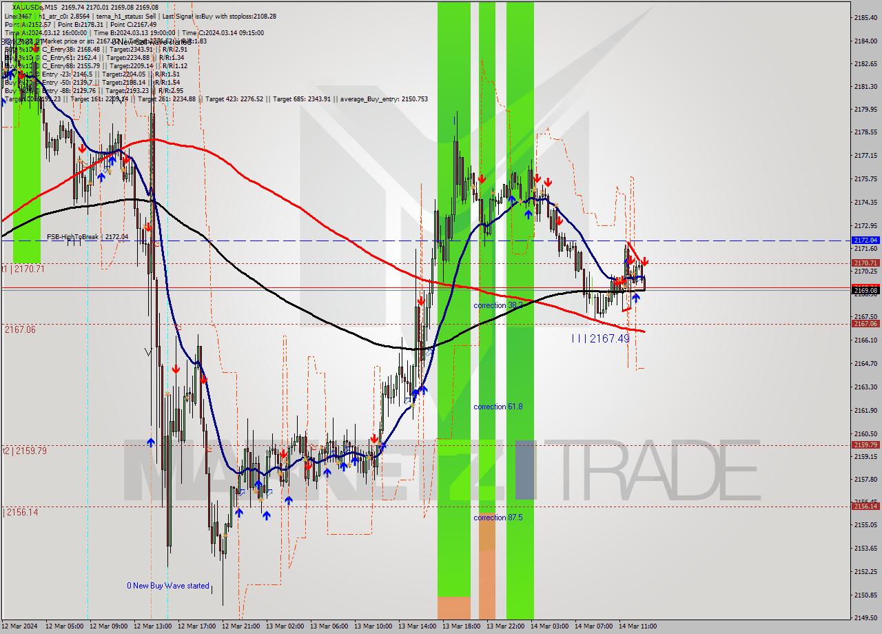 XAUUSDe M15 Analysis XAUUSDe M15 Signal