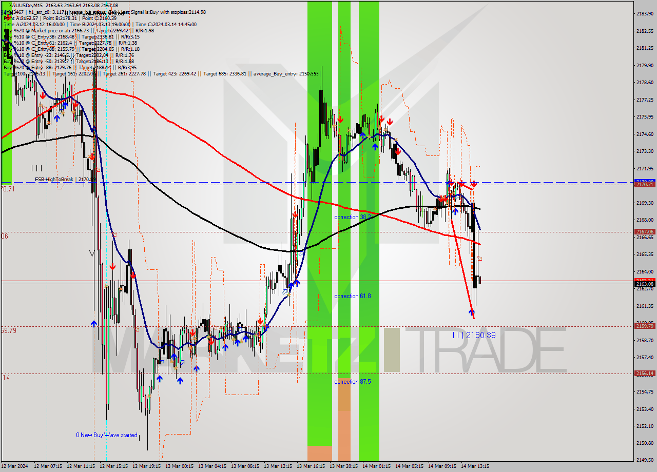 XAUUSDe M15 Analysis XAUUSDe M15 Signal