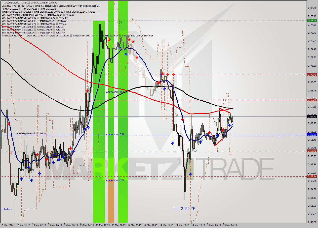 XAUUSDe M15 Analysis XAUUSDe M15 Signal