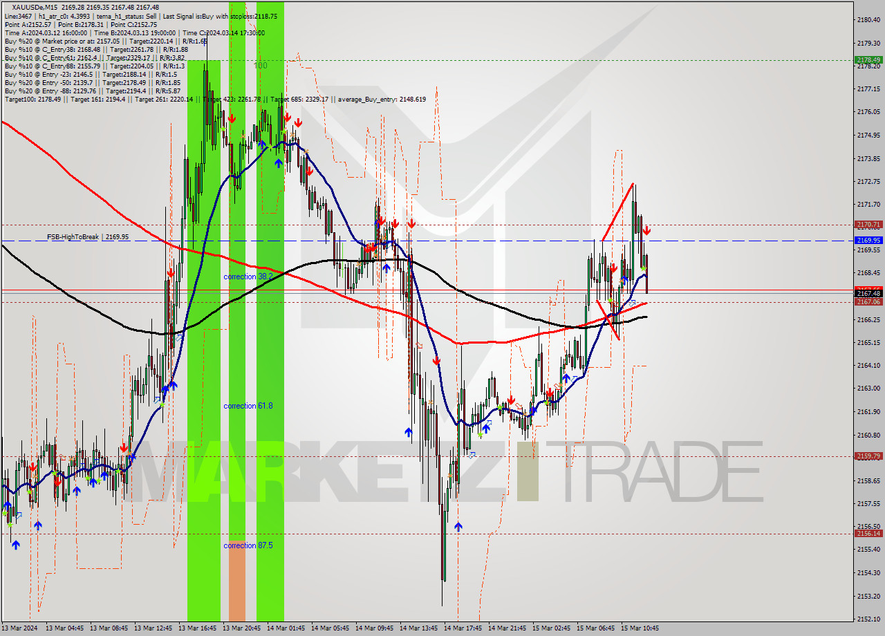 XAUUSDe M15 Analysis XAUUSDe M15 Signal