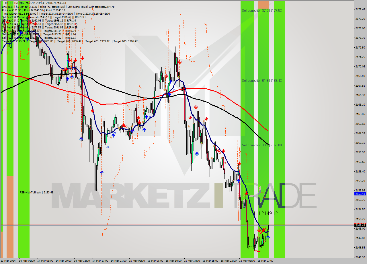 XAUUSDe M15 Analysis XAUUSDe M15 Signal