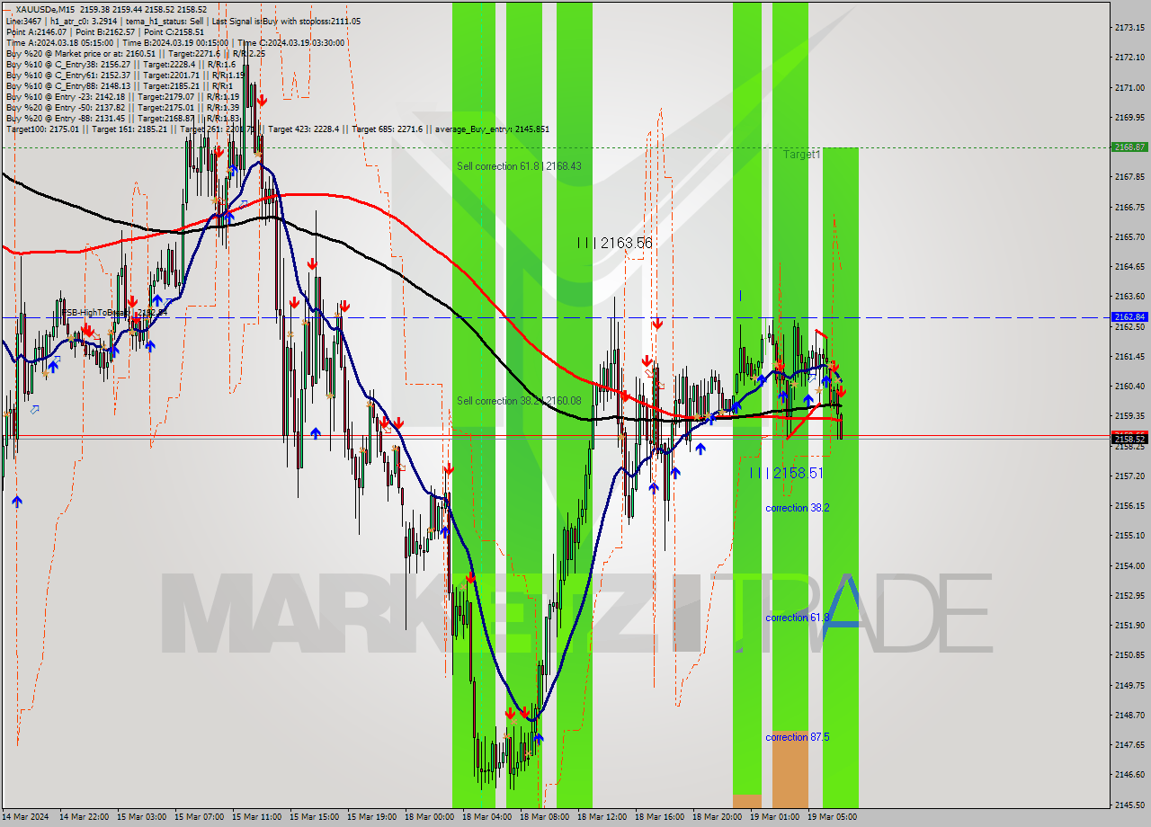 XAUUSDe M15 Analysis XAUUSDe M15 Signal