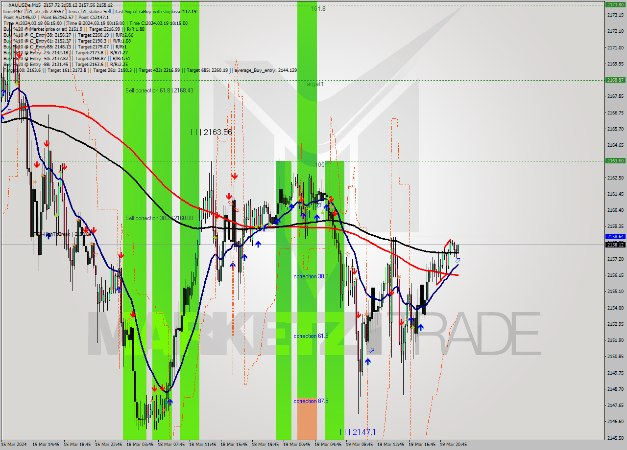 XAUUSDe M15 Analysis XAUUSDe M15 Signal