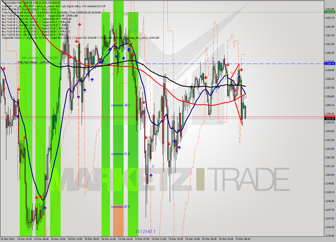 XAUUSDe M15 Analysis XAUUSDe M15 Signal