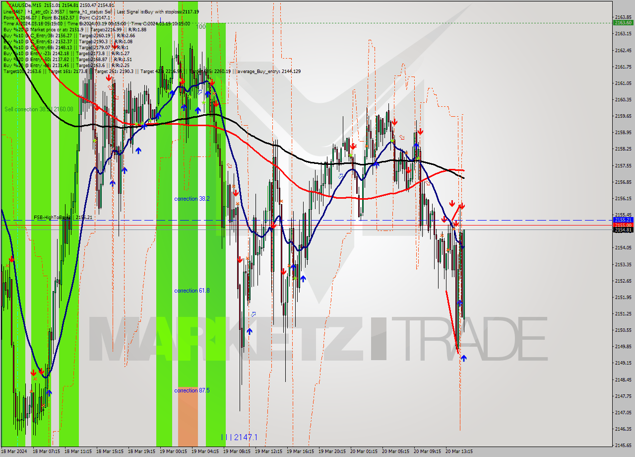 XAUUSDe M15 Analysis XAUUSDe M15 Signal