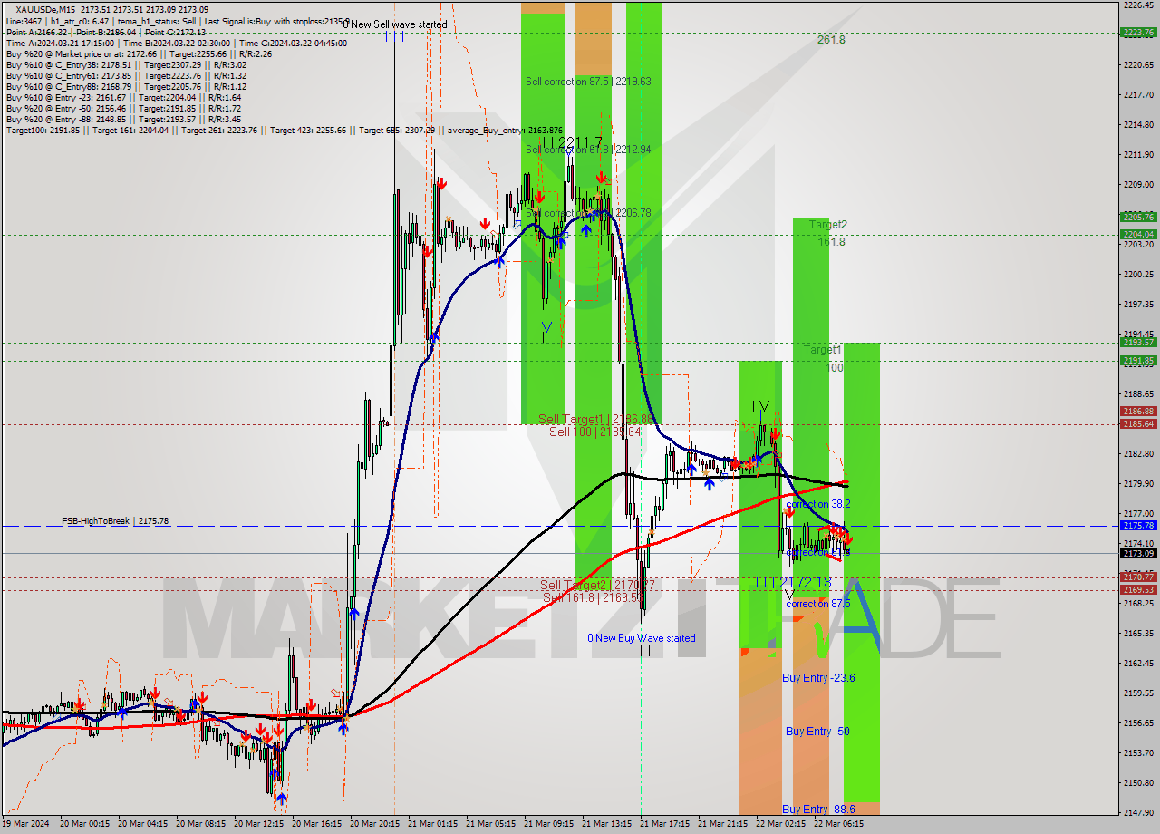 XAUUSDe M15 Analysis XAUUSDe M15 Signal
