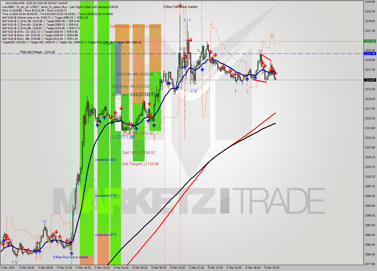 XAUUSDe M15 Analysis XAUUSDe M15 Signal