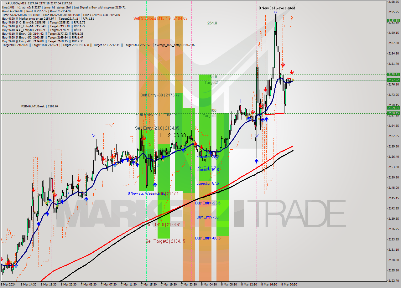 XAUUSDe M15 Analysis XAUUSDe M15 Signal