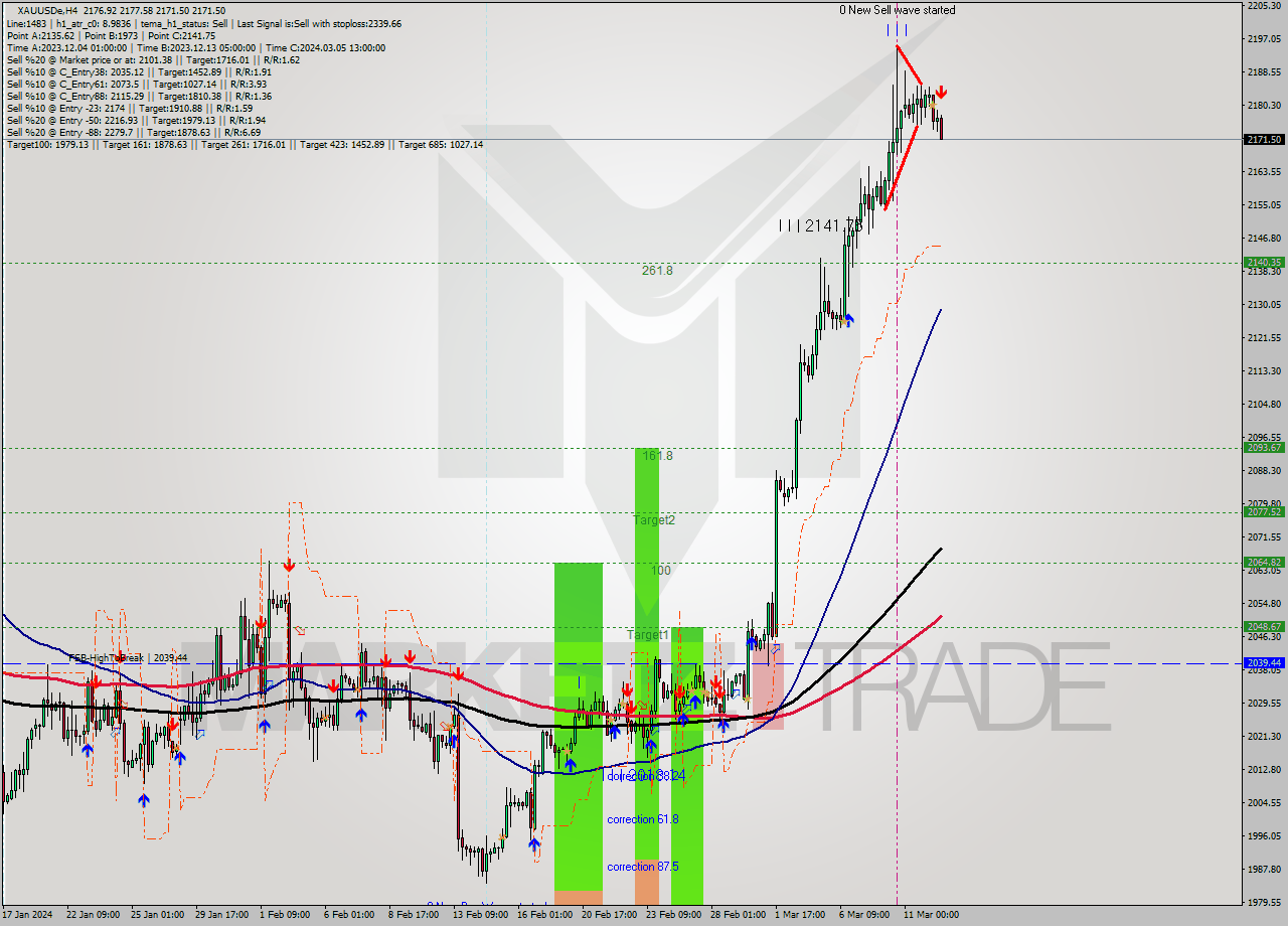 XAUUSDe MultiTimeframe analysis at date 2024.03.12 13:19