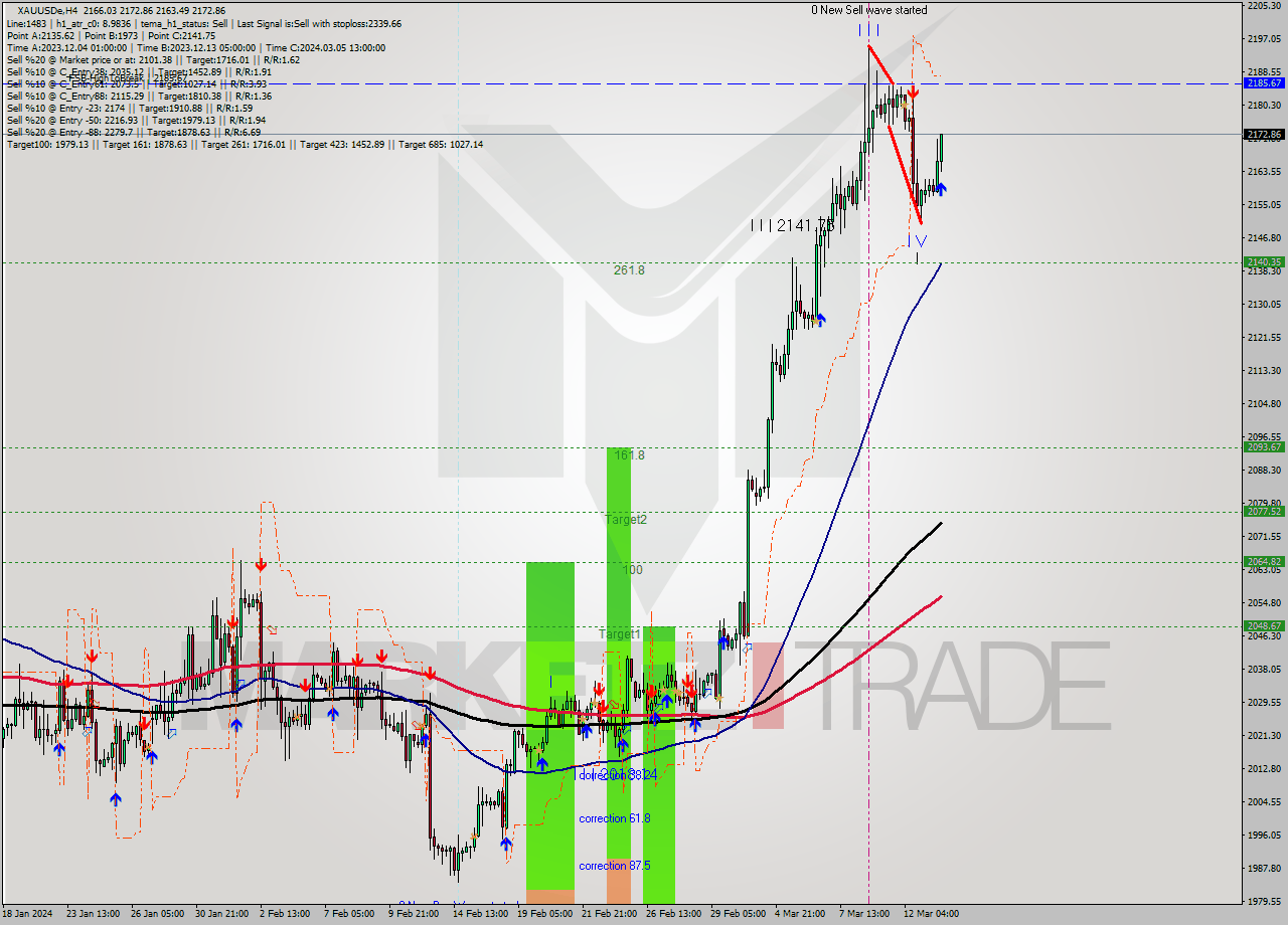 XAUUSDe MultiTimeframe analysis at date 2024.03.13 17:24