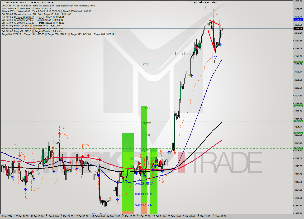 XAUUSDe MultiTimeframe analysis at date 2024.03.14 03:00