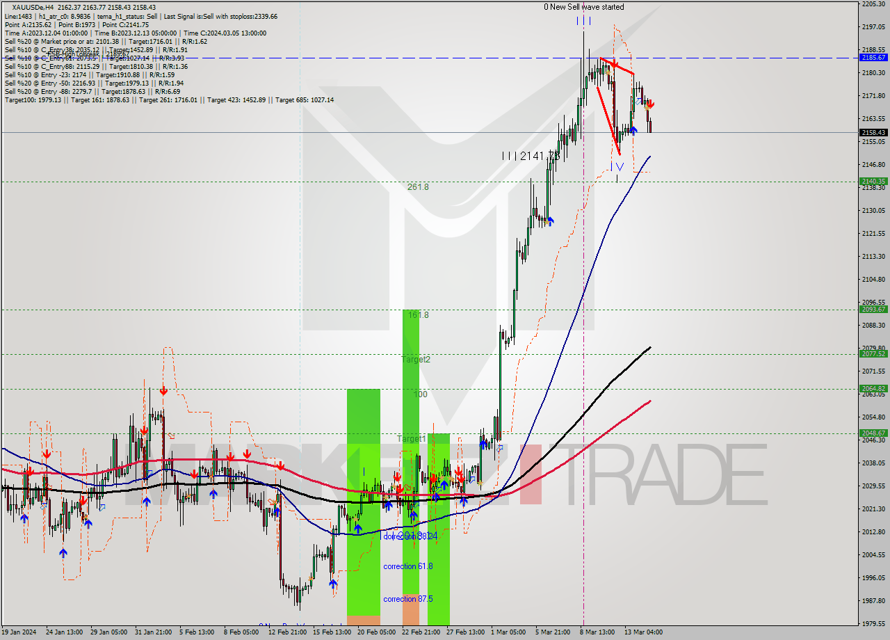 XAUUSDe MultiTimeframe analysis at date 2024.03.14 16:21