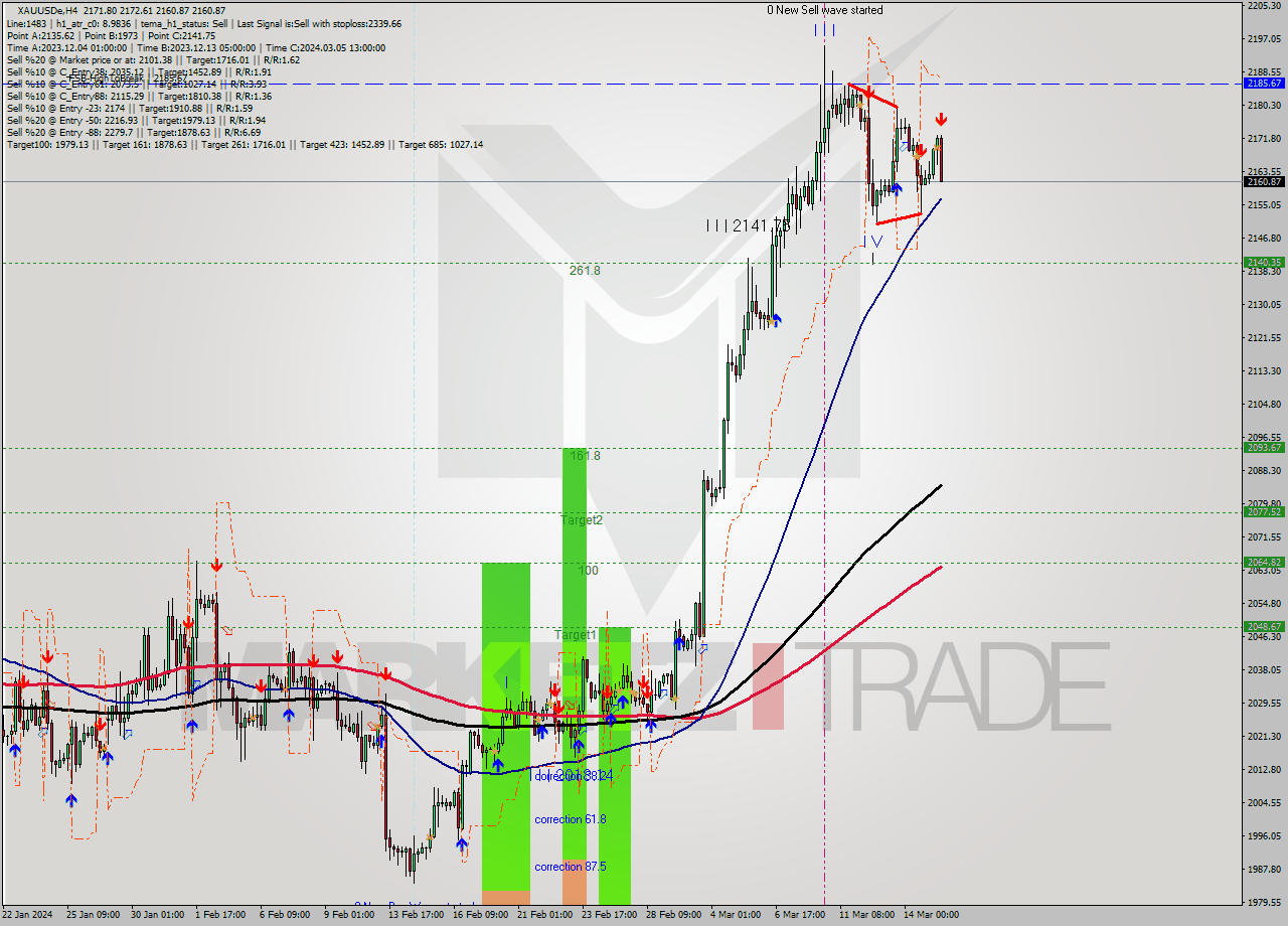 XAUUSDe MultiTimeframe analysis at date 2024.03.15 14:38