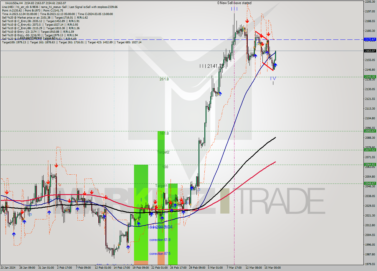 XAUUSDe MultiTimeframe analysis at date 2024.03.18 14:36