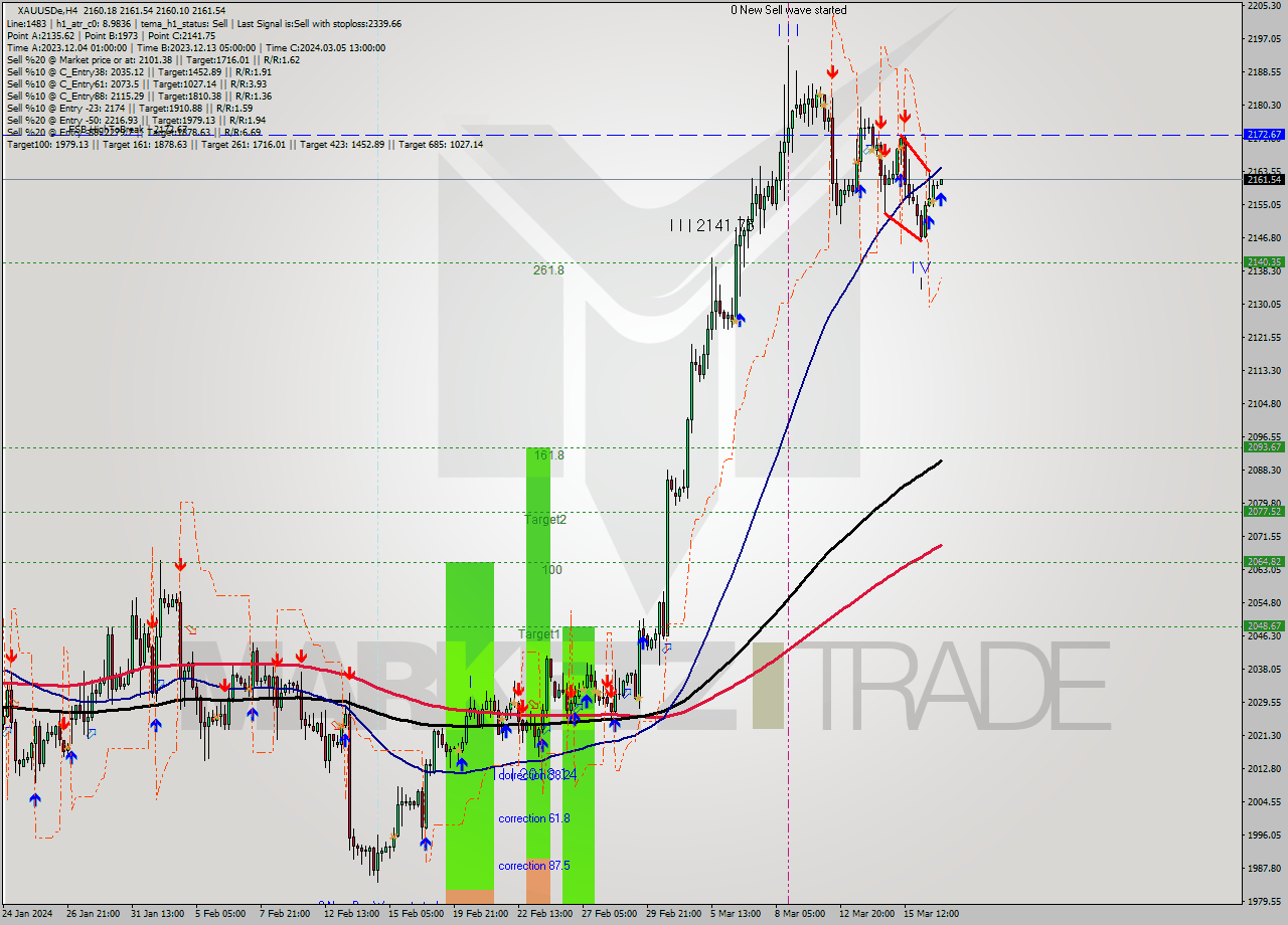 XAUUSDe MultiTimeframe analysis at date 2024.03.19 00:20