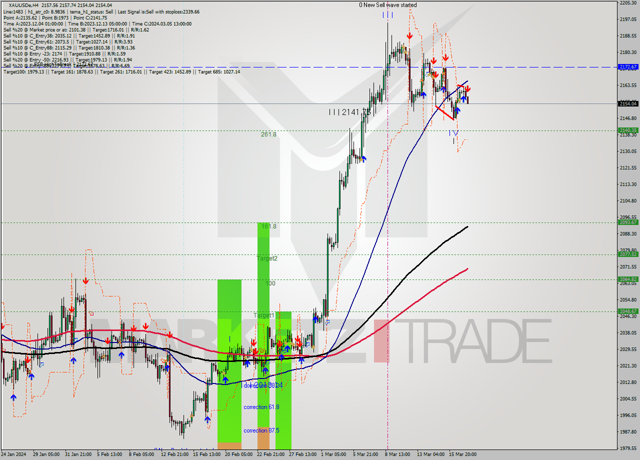 XAUUSDe MultiTimeframe analysis at date 2024.03.19 08:12