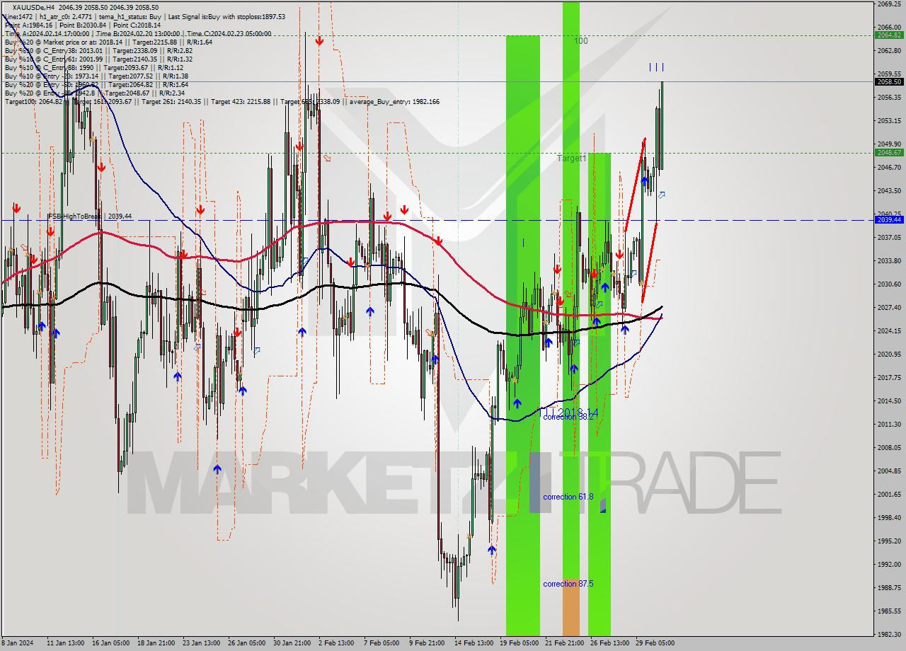 XAUUSDe MultiTimeframe analysis at date 2024.03.01 17:15